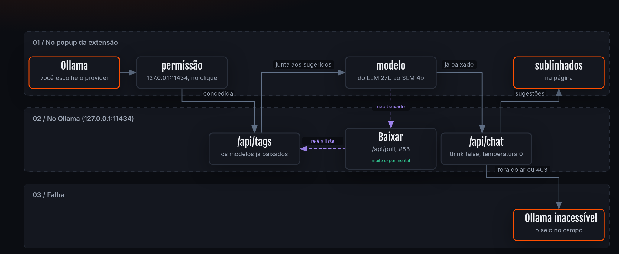 Fluxo do modelo local (LLM ou SLM): baixar sob demanda, muito experimental