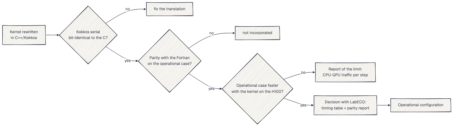 When does a C++/Kokkos kernel enter the operational configuration?