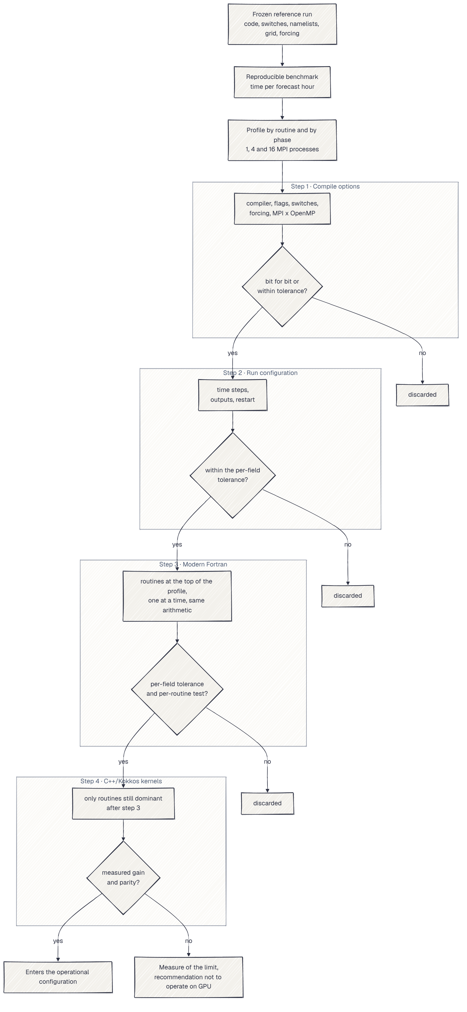 Which gate must each optimisation step pass before the next step starts?