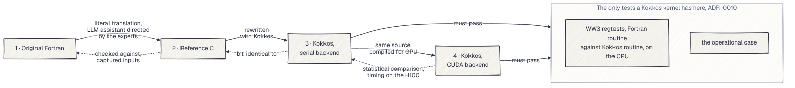 How is each translated version of a kernel checked against the one before it?