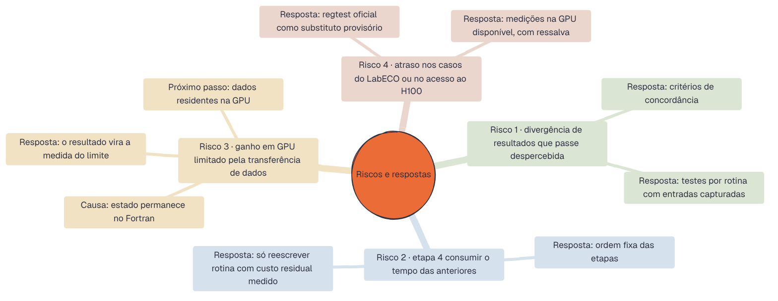 Os riscos do projeto e a resposta a cada risco, segundo a proposta. O "Risco 4" é o acesso à H100.